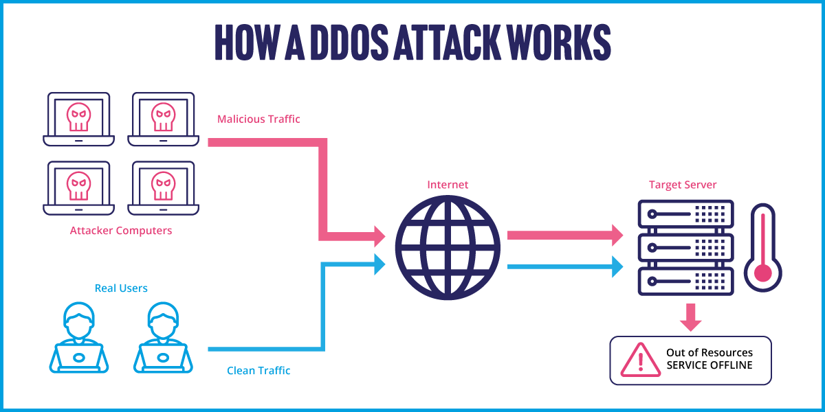 How a DDoS Attack works diagram